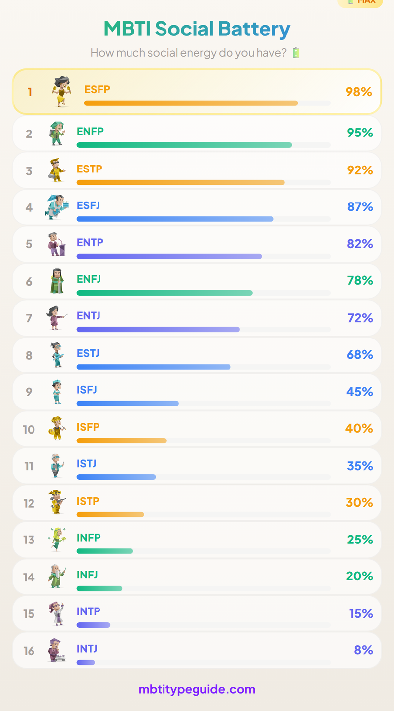 Batteria Sociale MBTI: Da Carica Completa a Scarica in Pochi Minuti