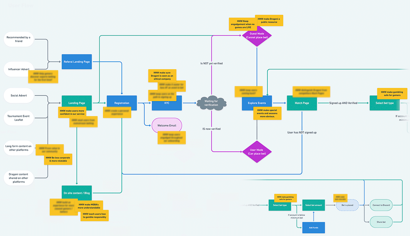 We made this map with sticky-notes and a whiteboard. It allows for the team to easily adapt and iterate over various ideas. I later recreated the map digitally for the team to reference back to.