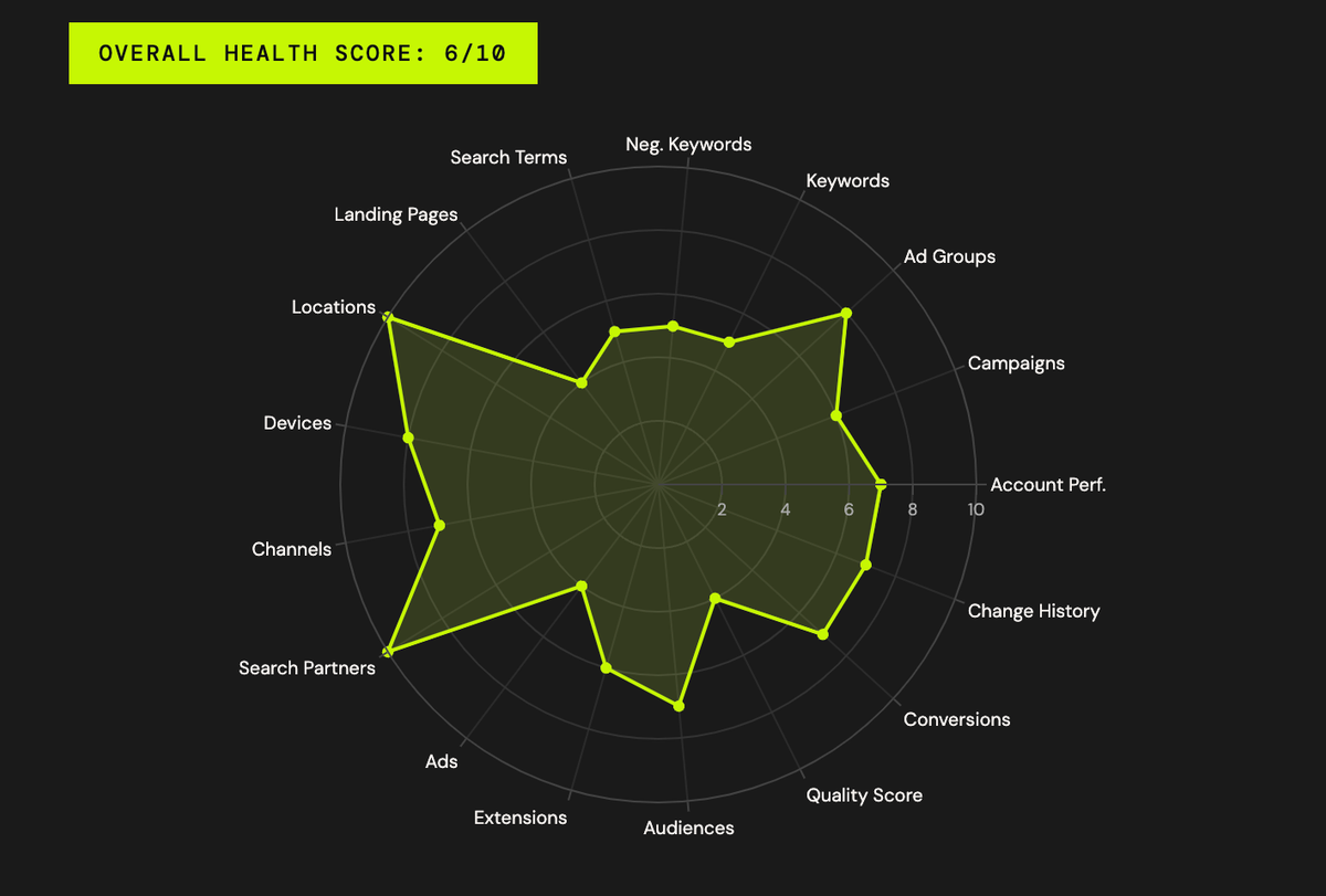 Visualisation of Google Ads audit.