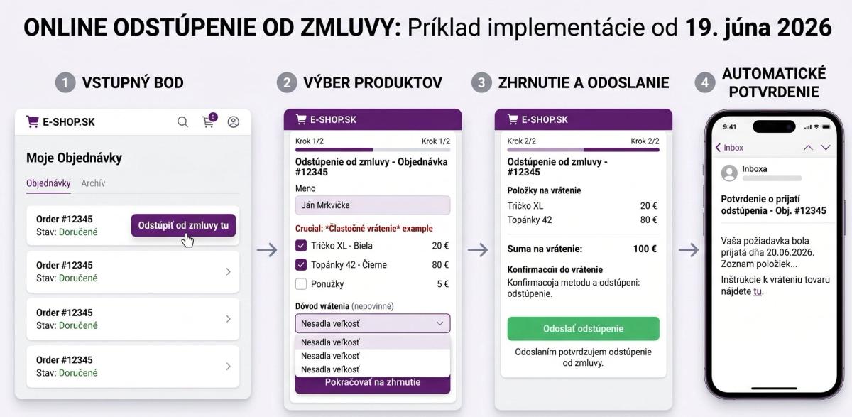 online-odstupenie-od-zmluvy