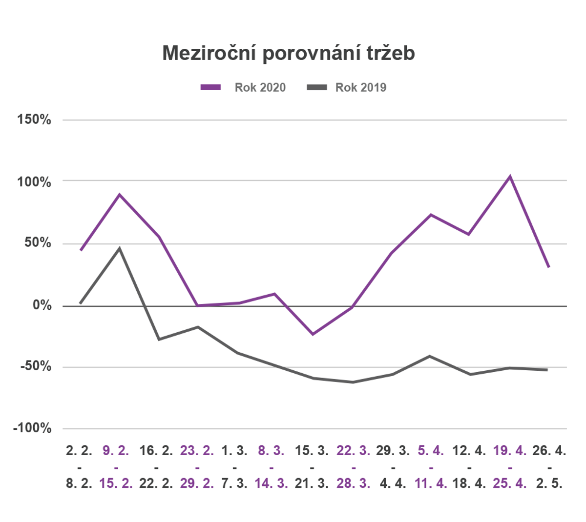 Case study: Fashion v dobe Covidu