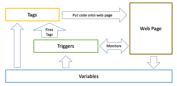 Google Tag Manager od A do Z