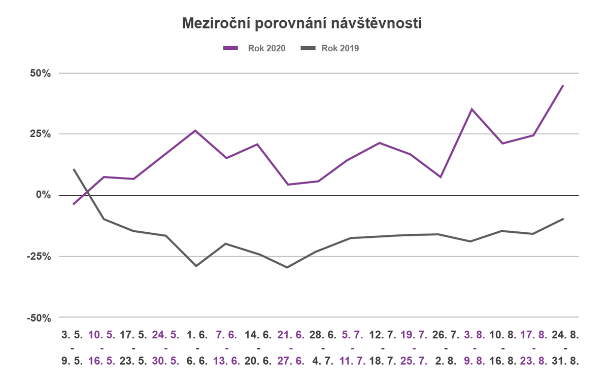 Case study: Fashion v dobe Covidu