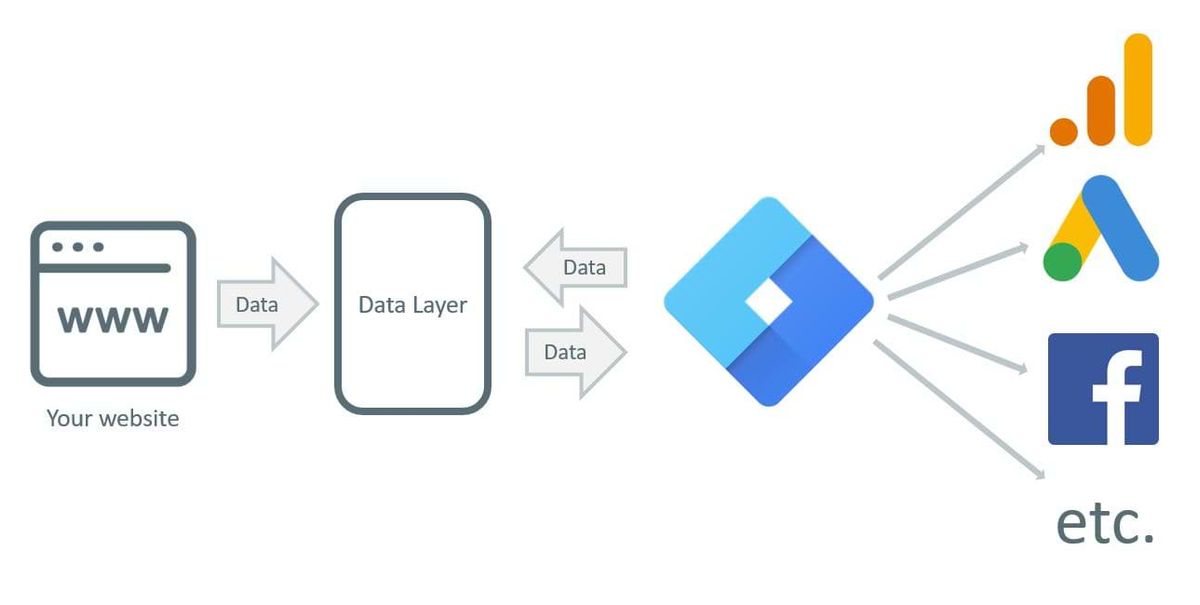 Google Tag Manager od A do Z