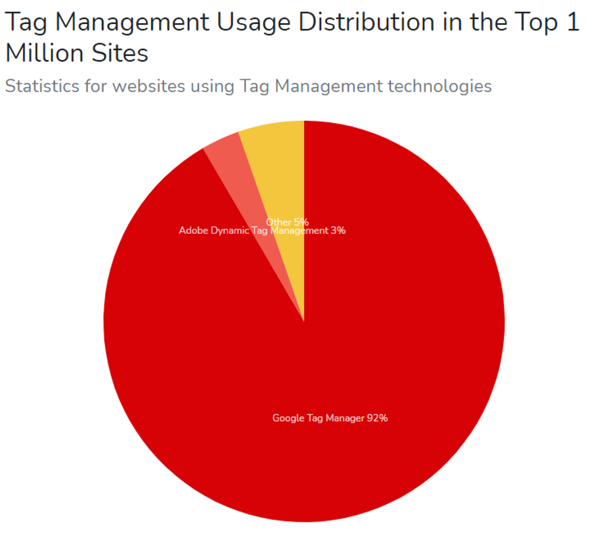 Google Tag Manager od A do Z