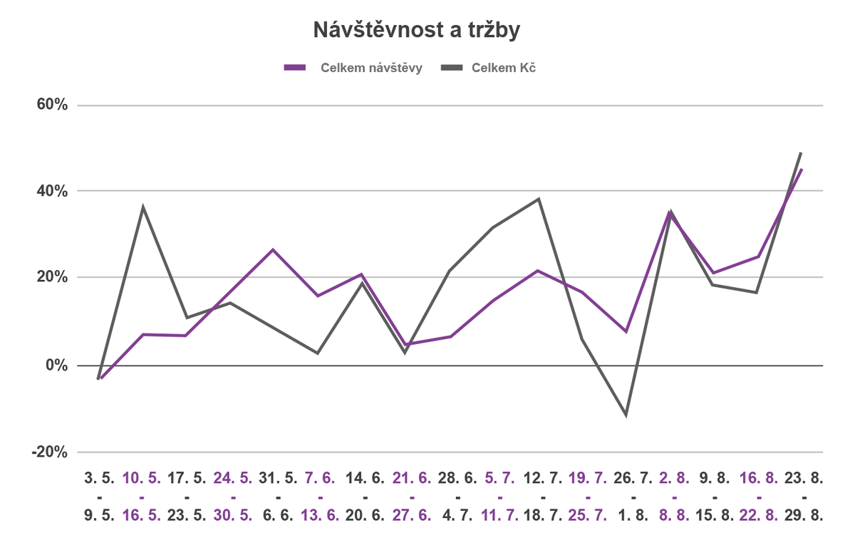 Case study: Fashion v dobe Covidu