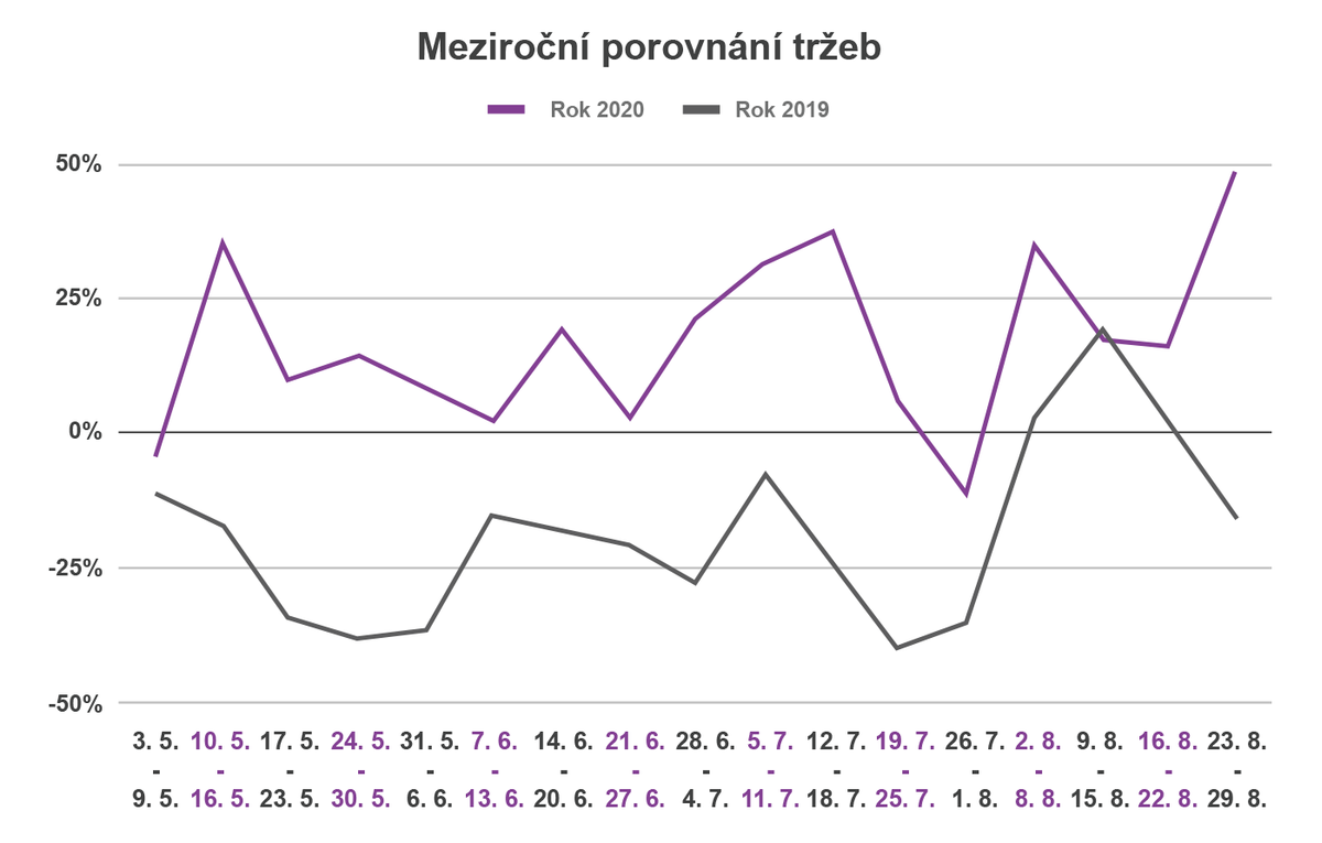 Case study: Fashion v dobe Covidu