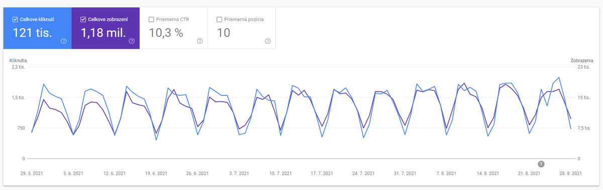 01-Prehľady Google Search Console