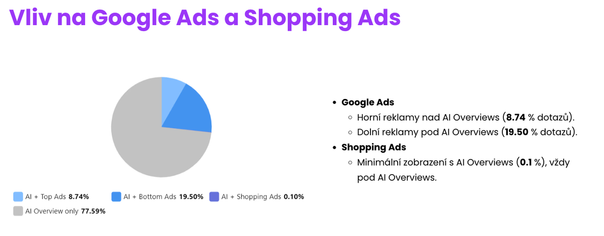 Vliv na Google Ads a Shopping Ads.