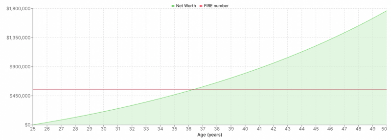 Chart showing net worth reaching FIRE number in 11 years