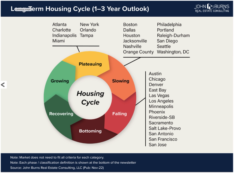 The current housing cycle landscape