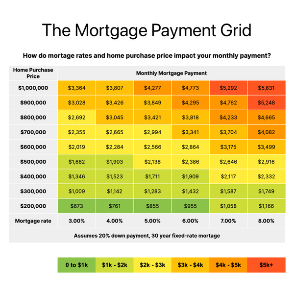 The mortgage payment grid: how do mortgage rates and home purchase price impact your monthly payment?