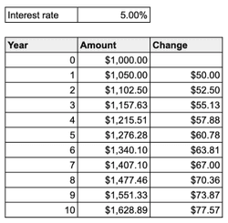 Compound interest chart for $1000 compounded at 5% annually over 10 years