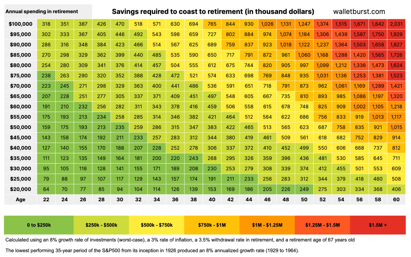 WalletBurst | The Coast FIRE Grid: how much do you need to save up to ...