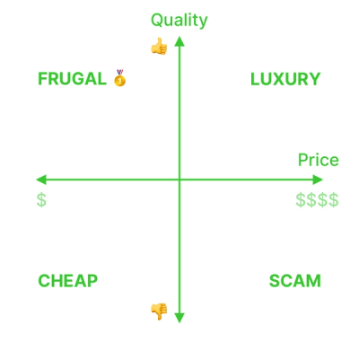 the price vs quality 2x2 matrix