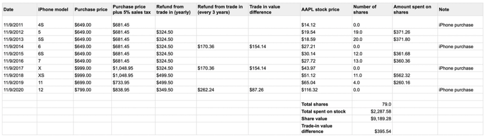 AAPL stock price table over the last 10 years.