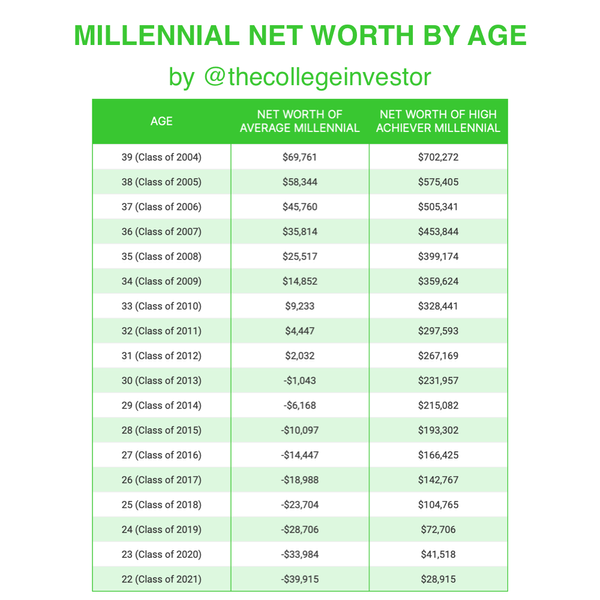 Millennial net worth by age table