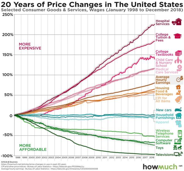 20 year price change of selected goods and services in the United States