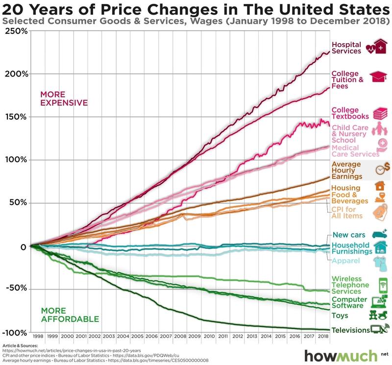 Price changes over the last 20 years in the USA