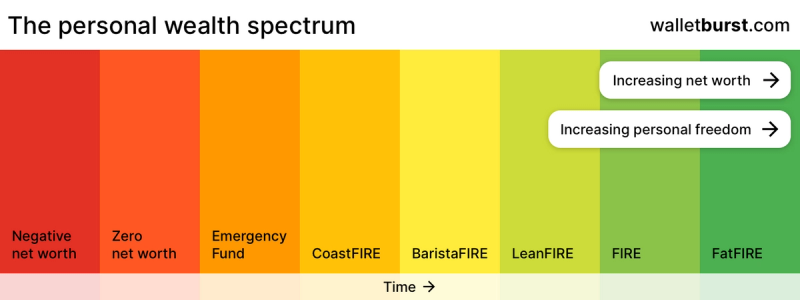 Personal wealth spectrum