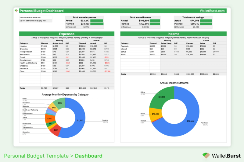 Personal budget template dashboard