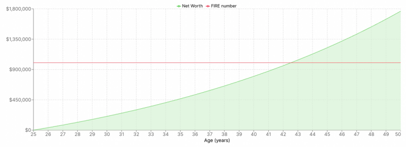 Chart showing FIRE number reached in 17 years