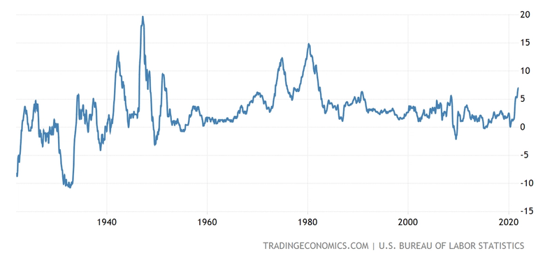 CPI inflation for the USA since the 1920's