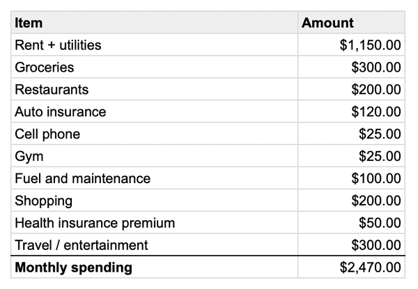 Monthly budget table