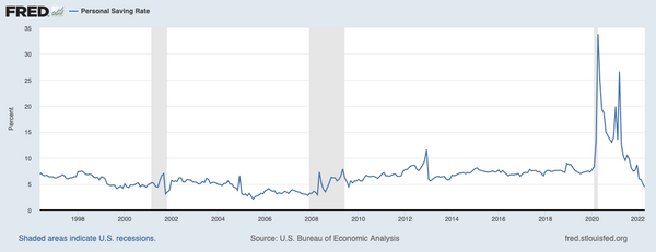 Graph of personal savings rate in the USA since 1997