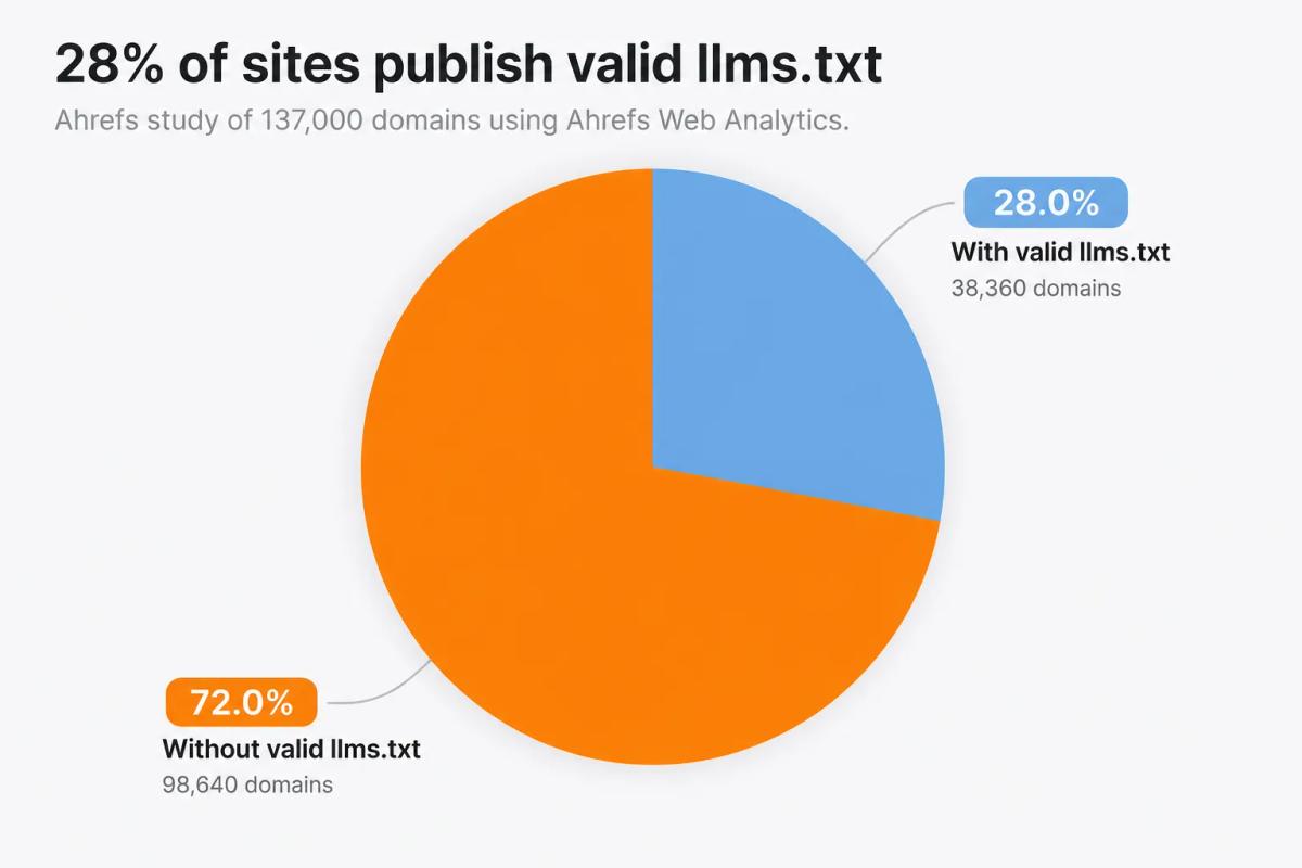  97% of LLMs.txt files never get read by anyone