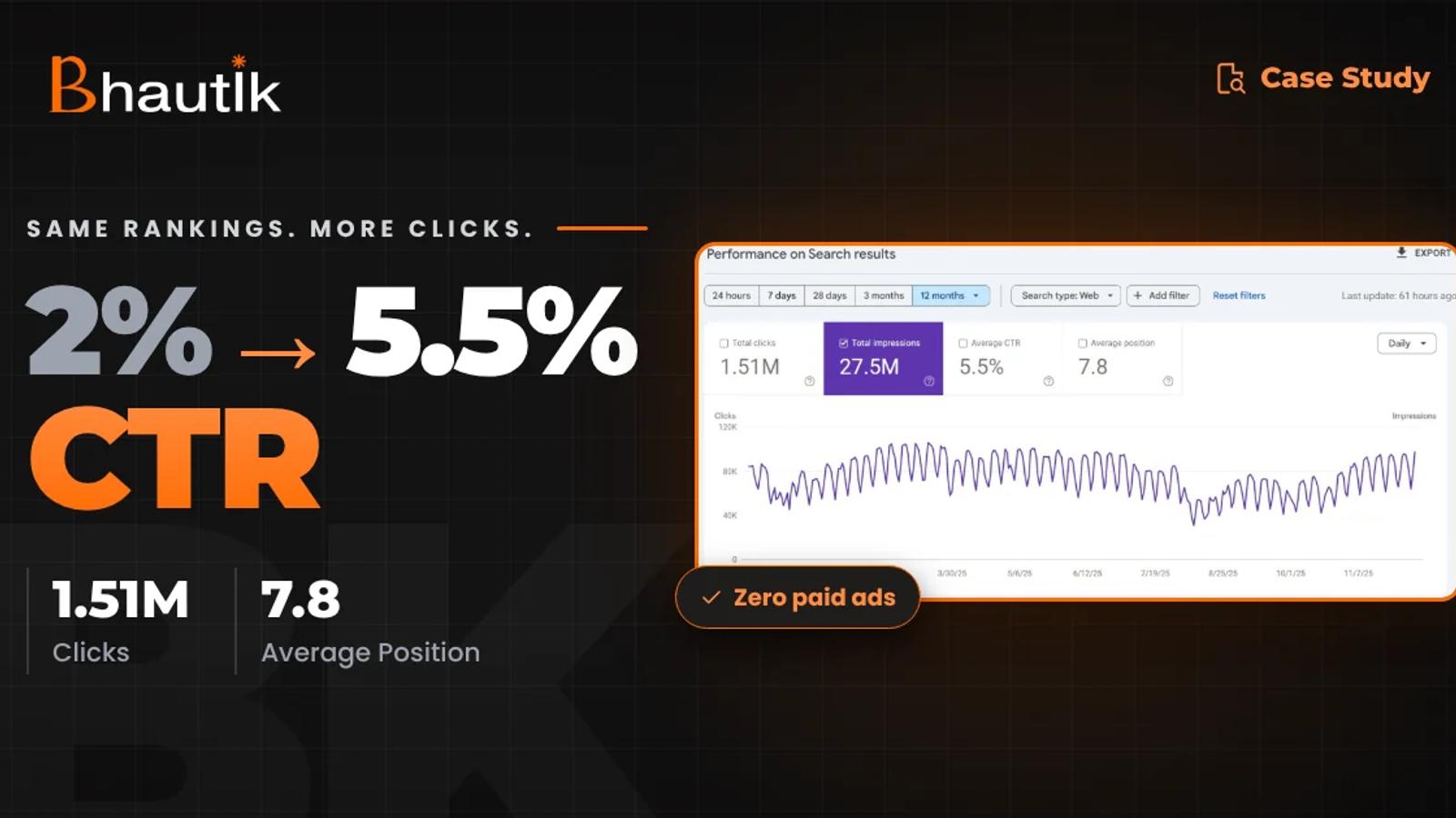 SEO Case Study_ CTR Growth Dashboard