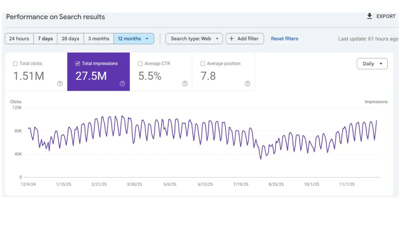 GSC performance chart of a CAD platform growing to 27.5M impressions and 1.51M clicks