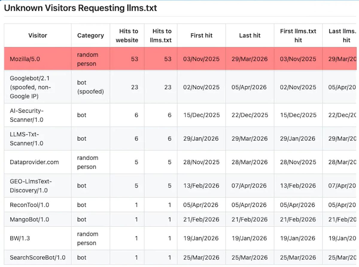  Who Is Actually Accessing LLMs.txt