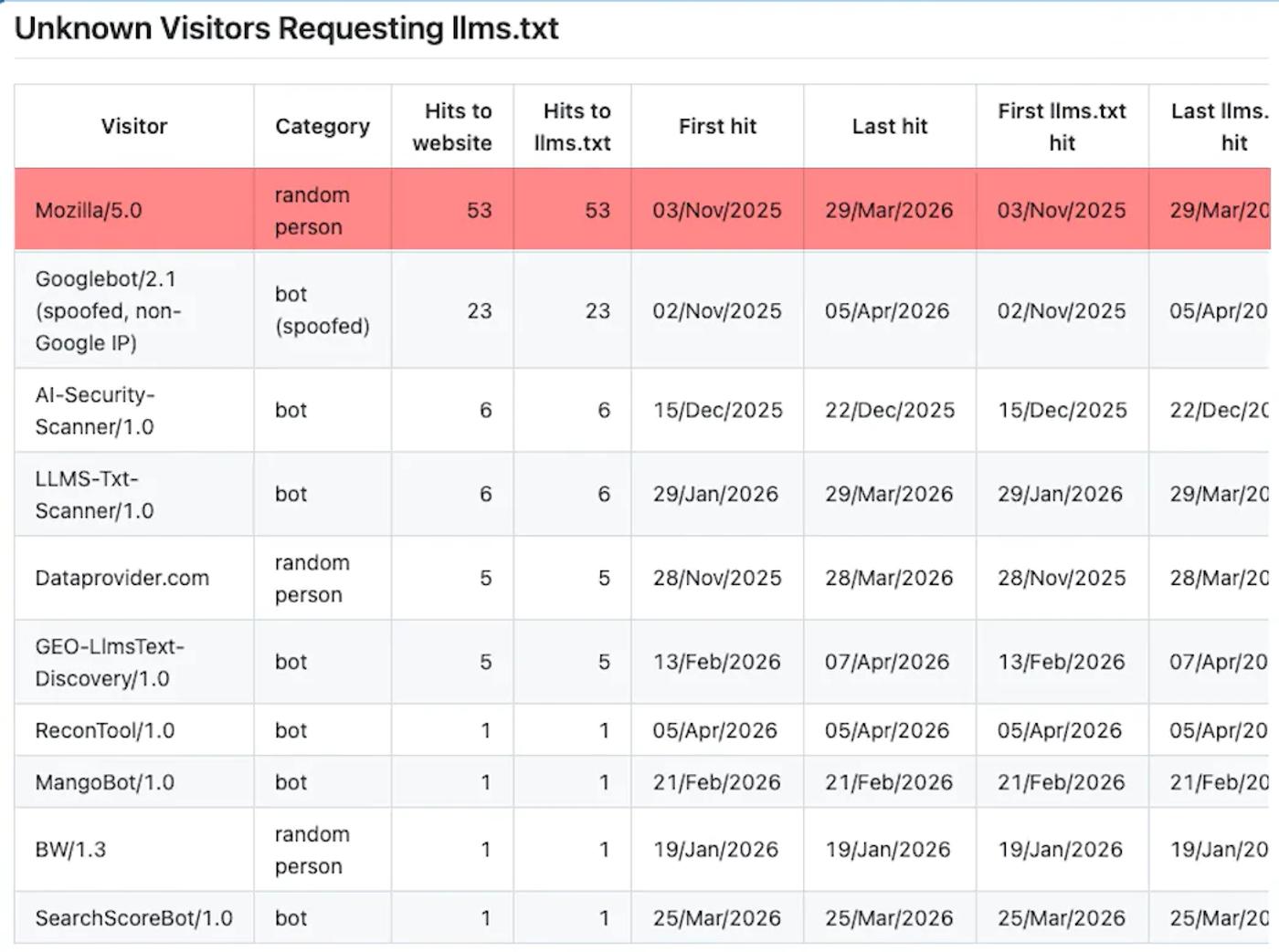  Who Is Actually Accessing LLMs.txt