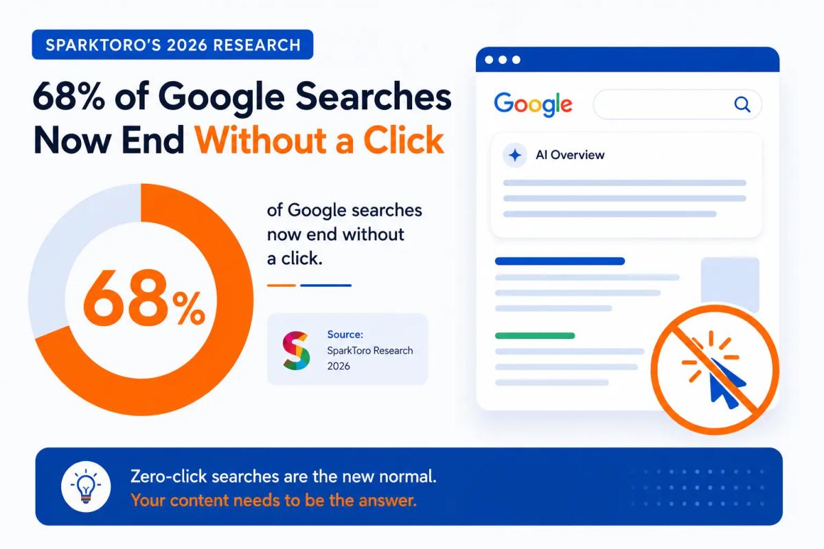 68% searches end without clicks