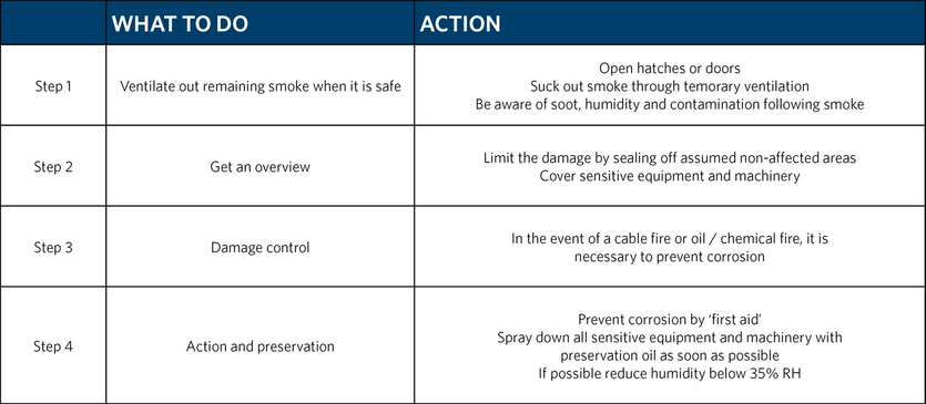 First aid after fire damage