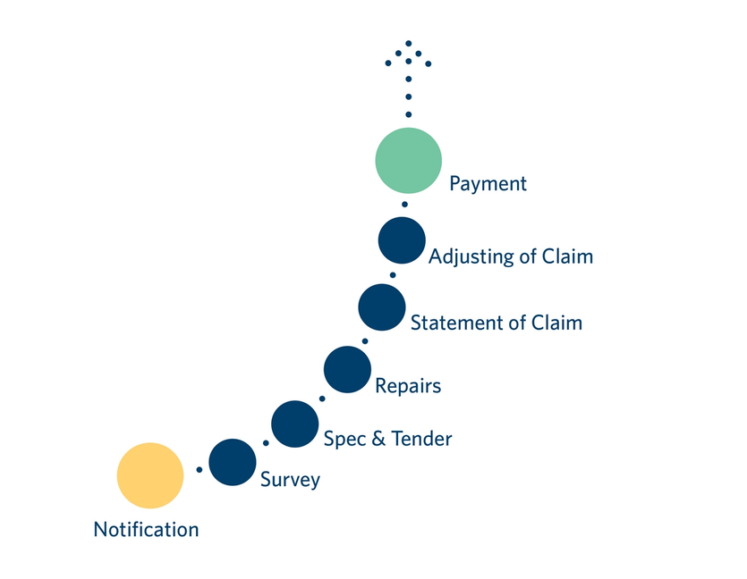 The claims process from Notification to Payment