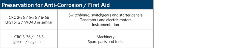 Anti-corrosion / First Aid