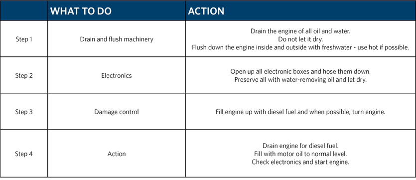 First aid on drowned machinery