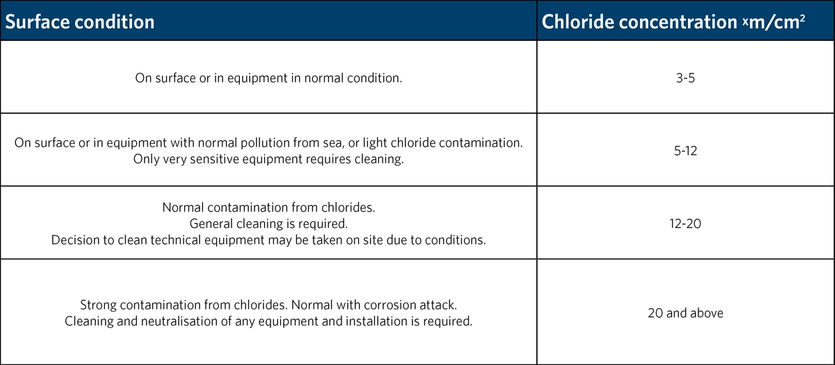 Chloride analysis