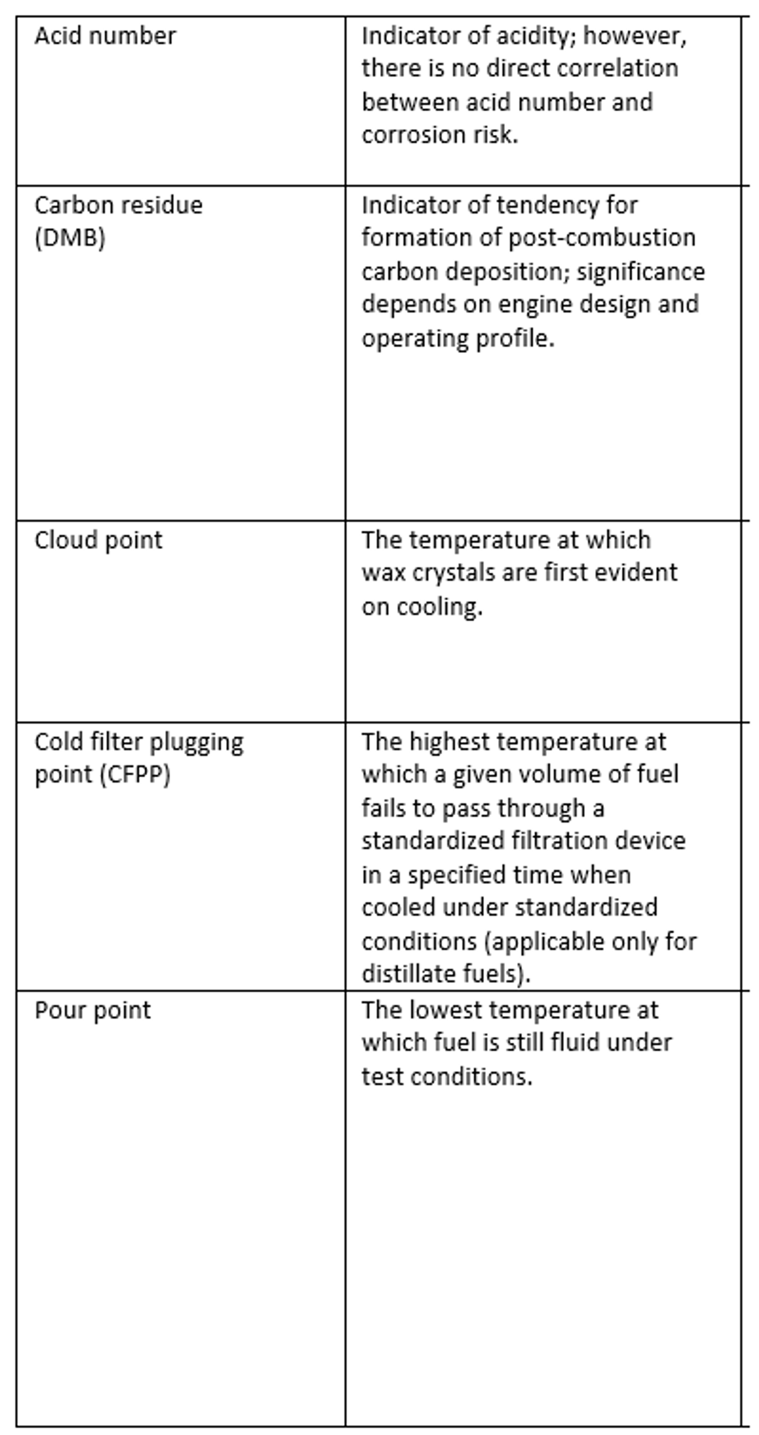 Table showing fuel characteristics