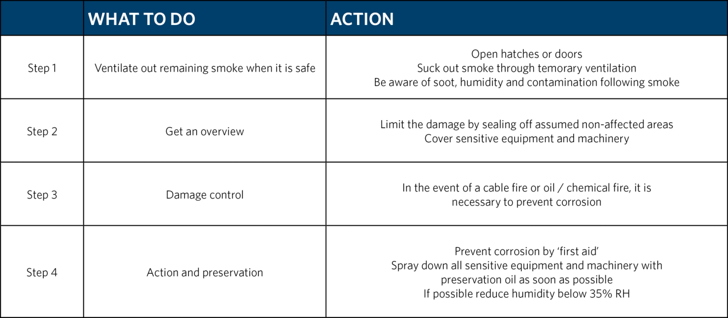 First aid after fire damage