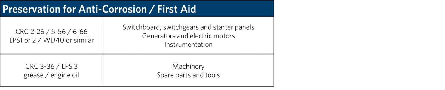 Anti-corrosion / First Aid