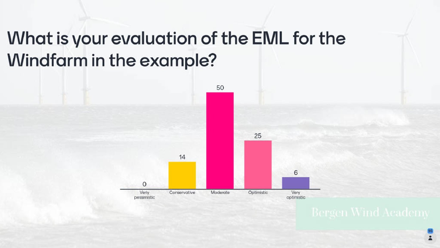 Just over half of the audience considered the EML to be 'moderate'