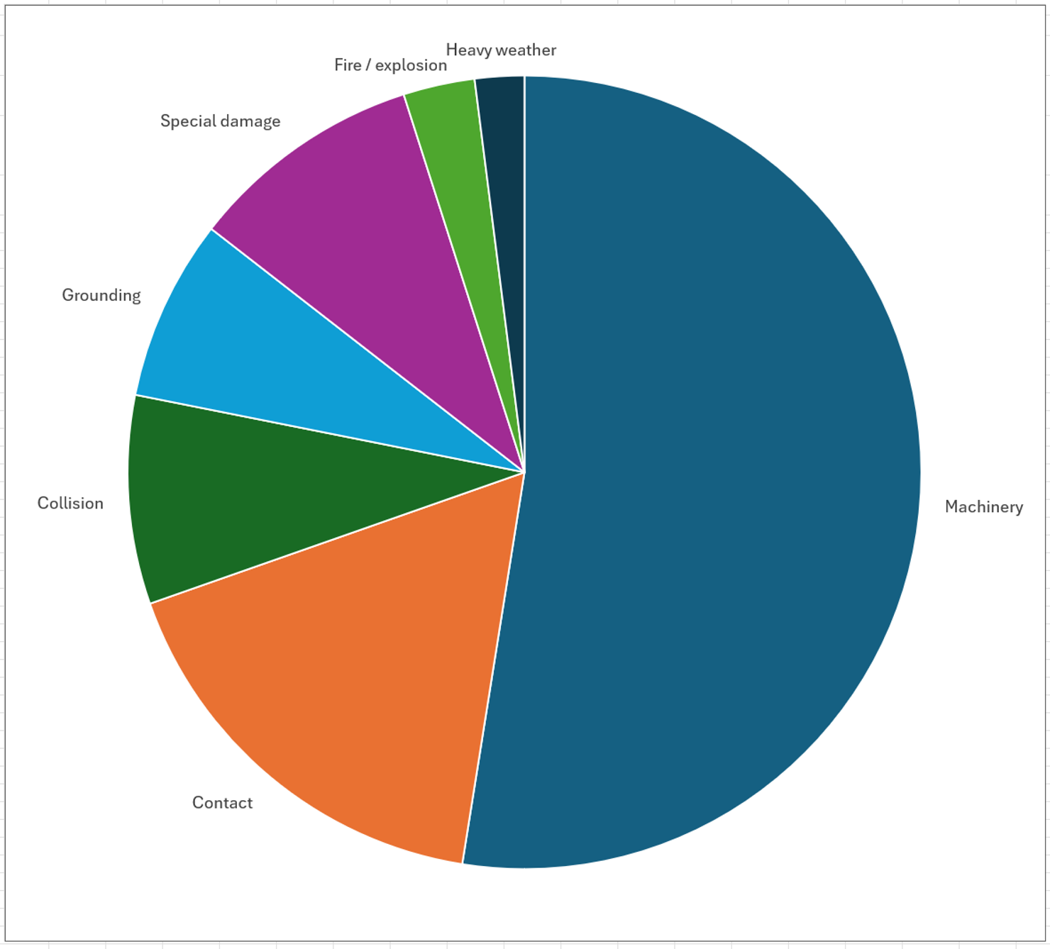 Hull & machinery claims from the period 2016-2025.