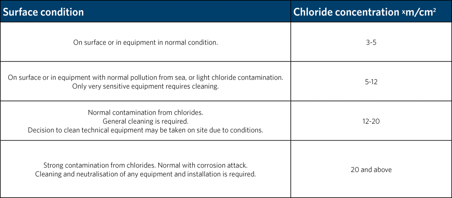 Chloride analysis