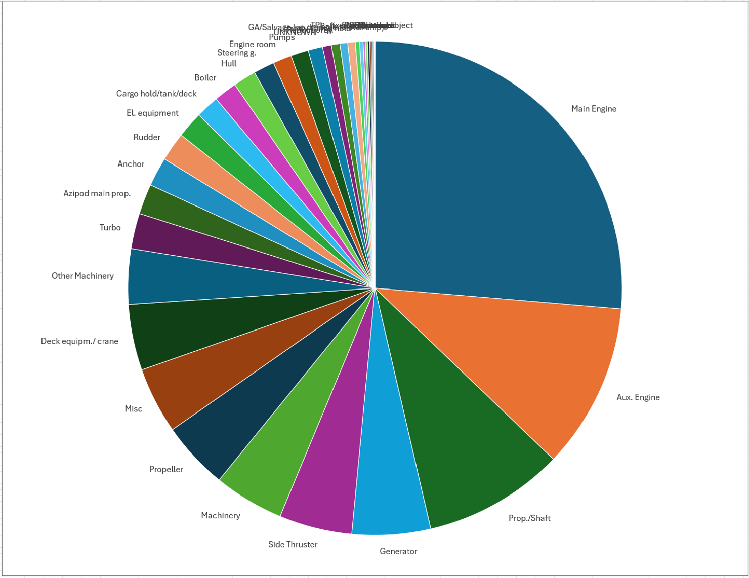 Machinery damages in the period 2016-2025.