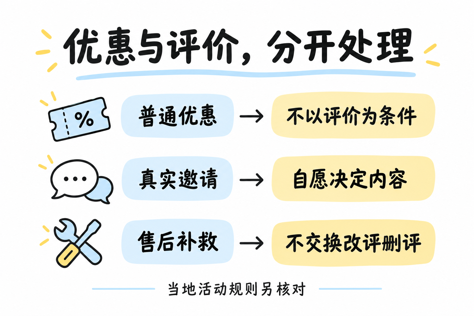 普通优惠、真实评价邀请和售后补救分别处理,不用赠品或退款交换发评、改评或删评。 普通优惠、真实评价邀请和售后补救分别处理,不用赠品或退款交换发评、改评或删评。