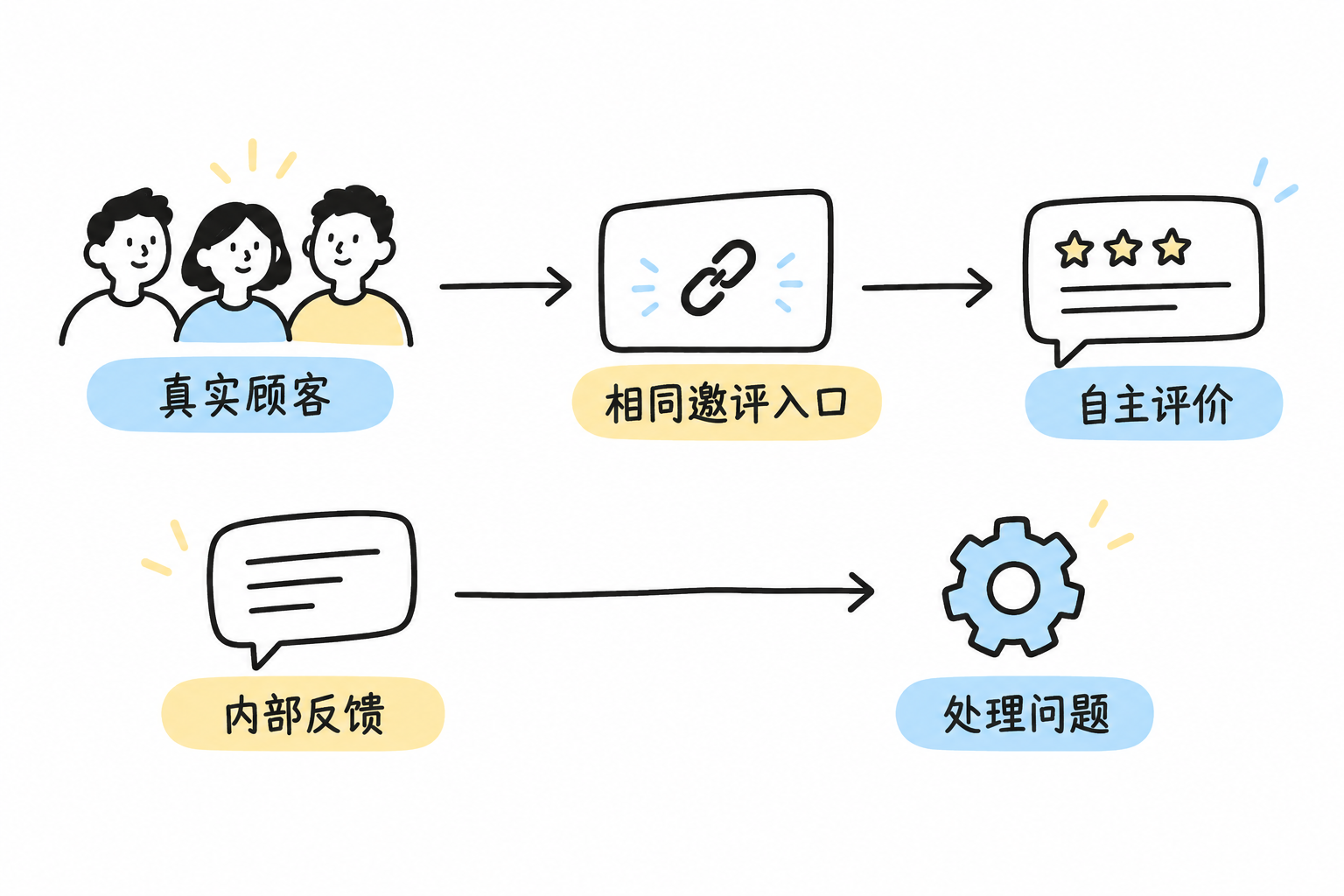 真实顾客使用相同的公开邀评入口,内部反馈独立进入问题处理,不作为公开邀评的前置条件 真实顾客使用相同的公开邀评入口,内部反馈独立进入问题处理,不作为公开邀评的前置条件