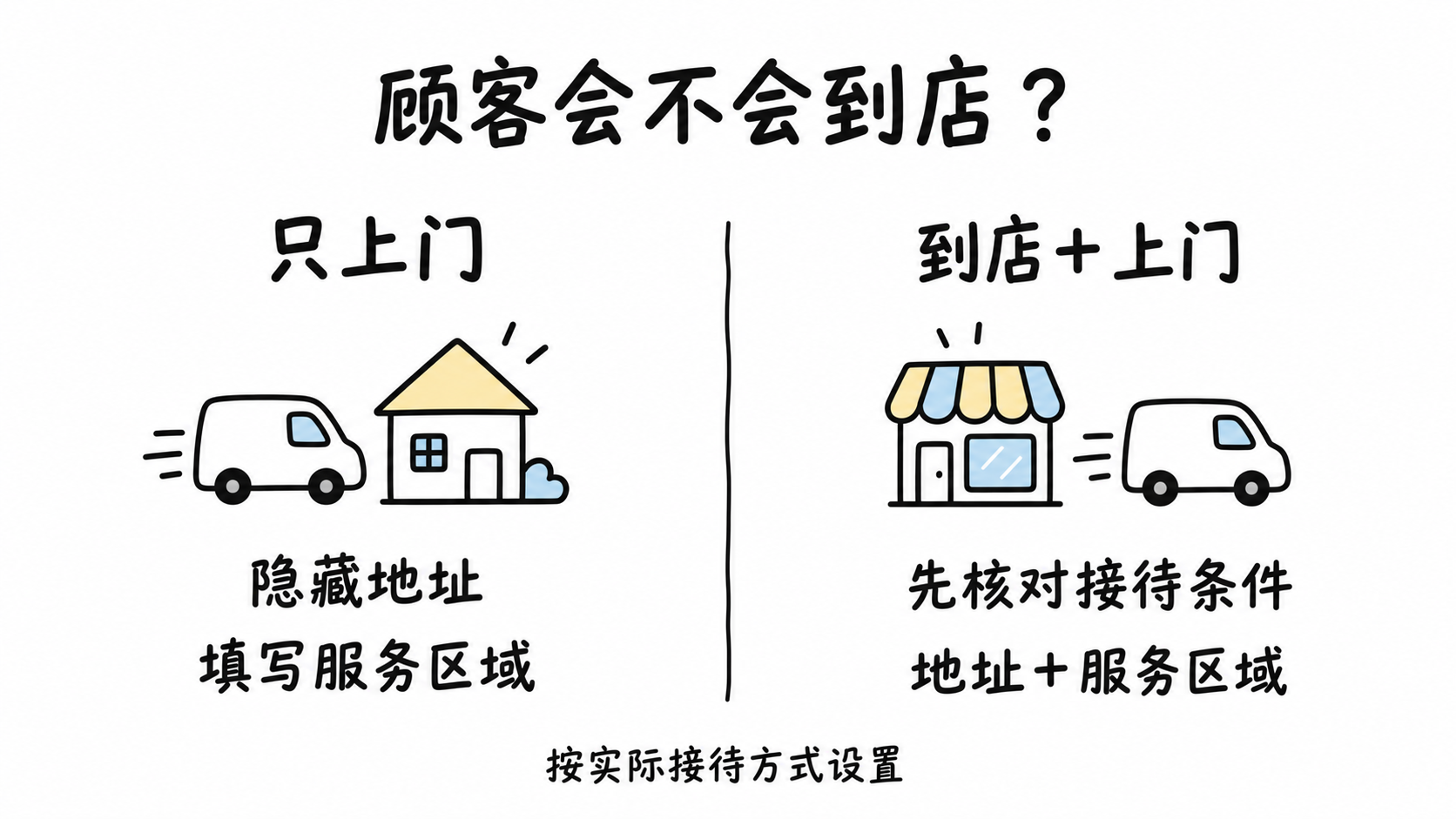 只上门的商家隐藏地址并填写服务区域;到店加上门的商家先核对接待条件,再设置地址和服务区域。 只上门的商家隐藏地址并填写服务区域;到店加上门的商家先核对接待条件,再设置地址和服务区域。